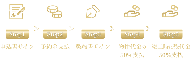 step1[申込書サイン]step2[予約金支払]step3[契約書サイン]step4[物件代金の50％支払]step5[竣工時に残代金50％支払]※お申し込みにはパスポートが必要です。