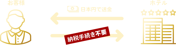 お客様→（納税手続き不要）→ホテル、ホテル→（日本円で送金）→お客様